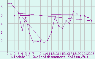 Courbe du refroidissement olien pour Sain-Bel (69)