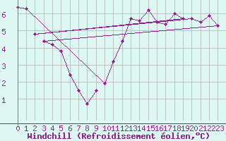 Courbe du refroidissement olien pour Marnitz
