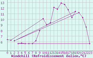 Courbe du refroidissement olien pour Sallanches (74)