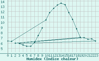 Courbe de l'humidex pour Windischgarsten