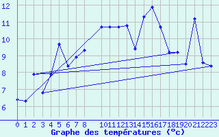 Courbe de tempratures pour Losistua