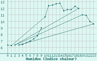 Courbe de l'humidex pour Eskdalemuir