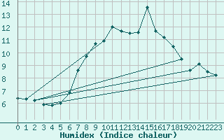 Courbe de l'humidex pour Schoeckl