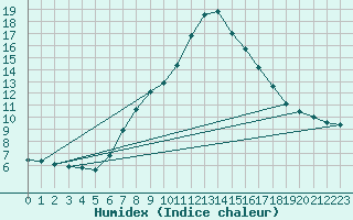 Courbe de l'humidex pour Krimml