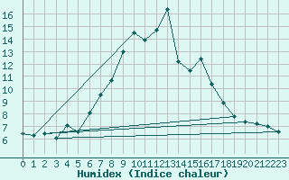 Courbe de l'humidex pour Poroszlo