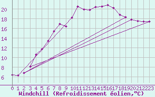 Courbe du refroidissement olien pour Wernigerode
