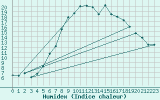 Courbe de l'humidex pour Sirdal-Sinnes