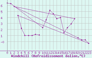 Courbe du refroidissement olien pour Twenthe (PB)