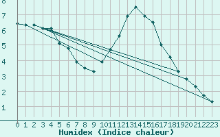 Courbe de l'humidex pour Tours (37)