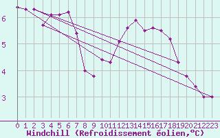 Courbe du refroidissement olien pour Landser (68)