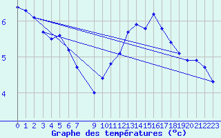 Courbe de tempratures pour Sain-Bel (69)