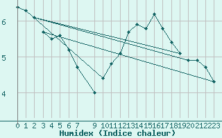 Courbe de l'humidex pour Sain-Bel (69)