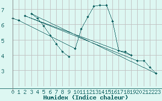 Courbe de l'humidex pour Woluwe-Saint-Pierre (Be)