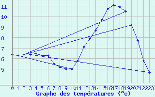 Courbe de tempratures pour Troyes (10)