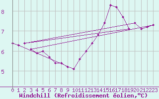 Courbe du refroidissement olien pour Chailles (41)