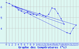 Courbe de tempratures pour Svinoy Fyr