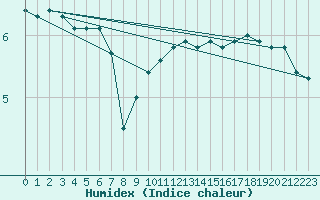 Courbe de l'humidex pour Baruth