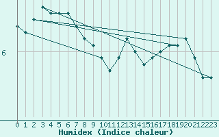 Courbe de l'humidex pour Sint Katelijne-waver (Be)