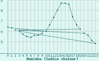 Courbe de l'humidex pour Rochegude (26)