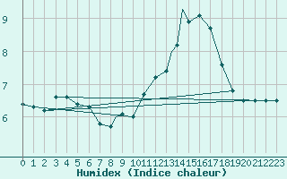 Courbe de l'humidex pour Cranwell