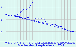 Courbe de tempratures pour Chteau-Chinon (58)