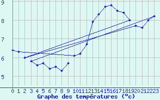 Courbe de tempratures pour Ste (34)