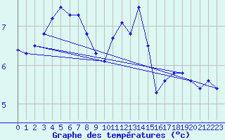 Courbe de tempratures pour Issanlas - Mezeyrac (07)