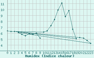 Courbe de l'humidex pour Chatelus-Malvaleix (23)