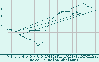 Courbe de l'humidex pour Boltenhagen