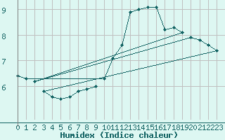 Courbe de l'humidex pour Auch (32)