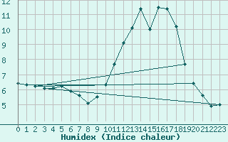 Courbe de l'humidex pour Nantes (44)