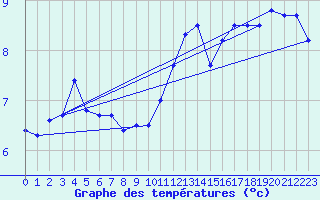 Courbe de tempratures pour Leucate (11)