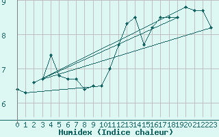 Courbe de l'humidex pour Leucate (11)