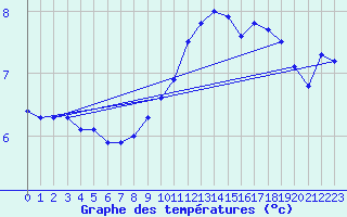 Courbe de tempratures pour Finner