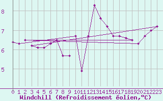 Courbe du refroidissement olien pour Plymouth (UK)