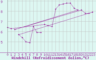 Courbe du refroidissement olien pour Creil (60)