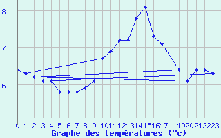 Courbe de tempratures pour Humain (Be)