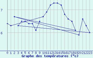 Courbe de tempratures pour Borkum-Flugplatz