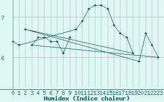 Courbe de l'humidex pour Borkum-Flugplatz