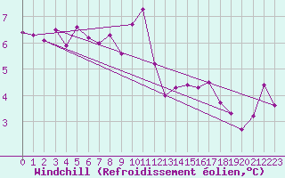 Courbe du refroidissement olien pour Prestwick Rnas