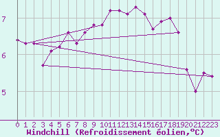 Courbe du refroidissement olien pour Voorschoten