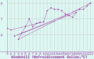 Courbe du refroidissement olien pour Cap de la Hague (50)