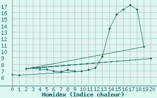 Courbe de l'humidex pour Souprosse (40)