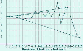 Courbe de l'humidex pour Ambrieu (01)