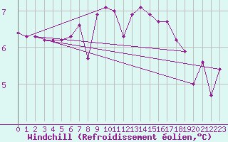 Courbe du refroidissement olien pour Zrich / Affoltern