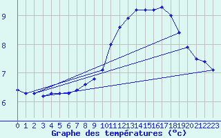 Courbe de tempratures pour Herstmonceux (UK)