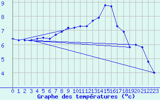 Courbe de tempratures pour Tauxigny (37)