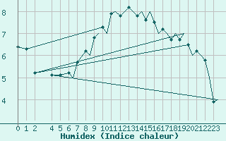 Courbe de l'humidex pour Braunschweig