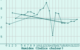 Courbe de l'humidex pour Cap Gris-Nez (62)