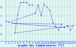 Courbe de tempratures pour Pau (64)